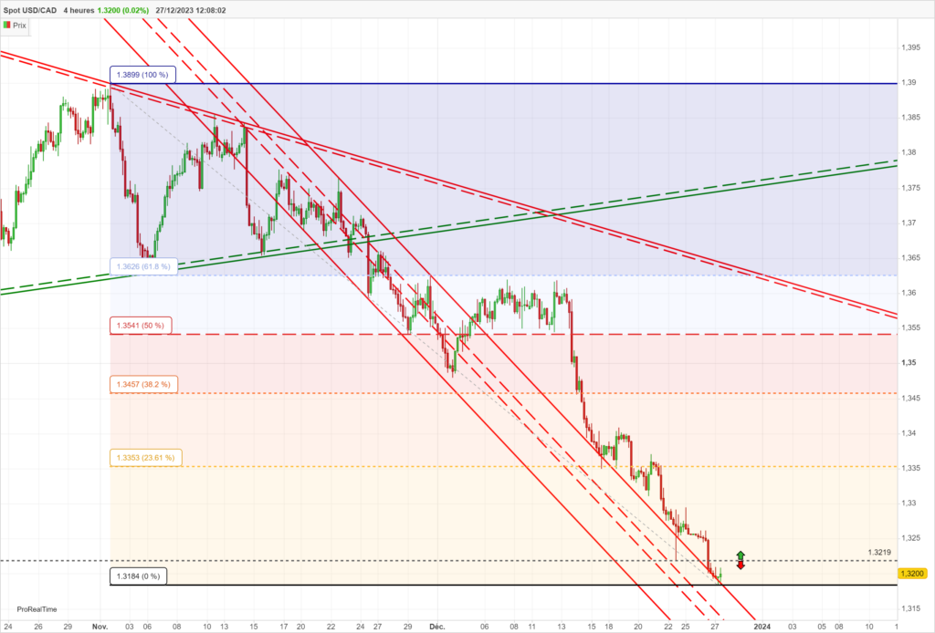 USD CAD